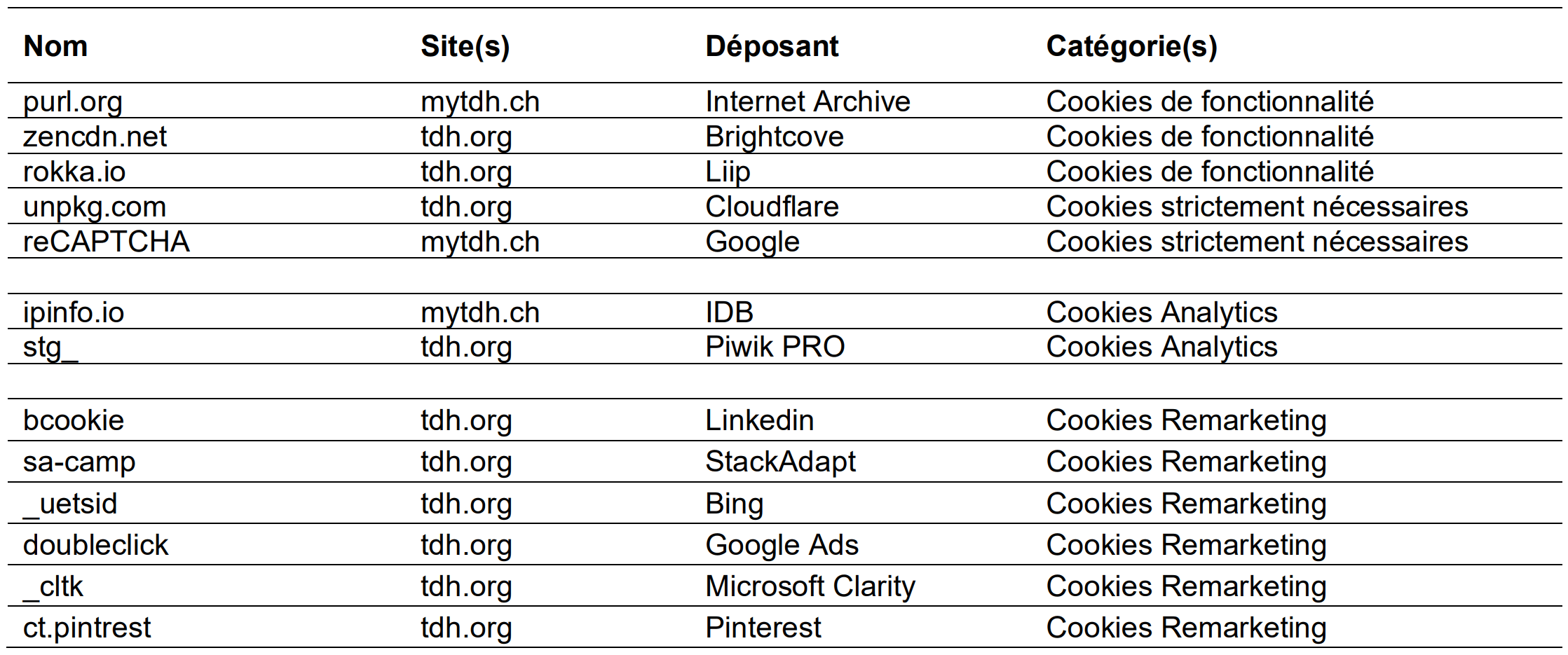 Tableau des cookies